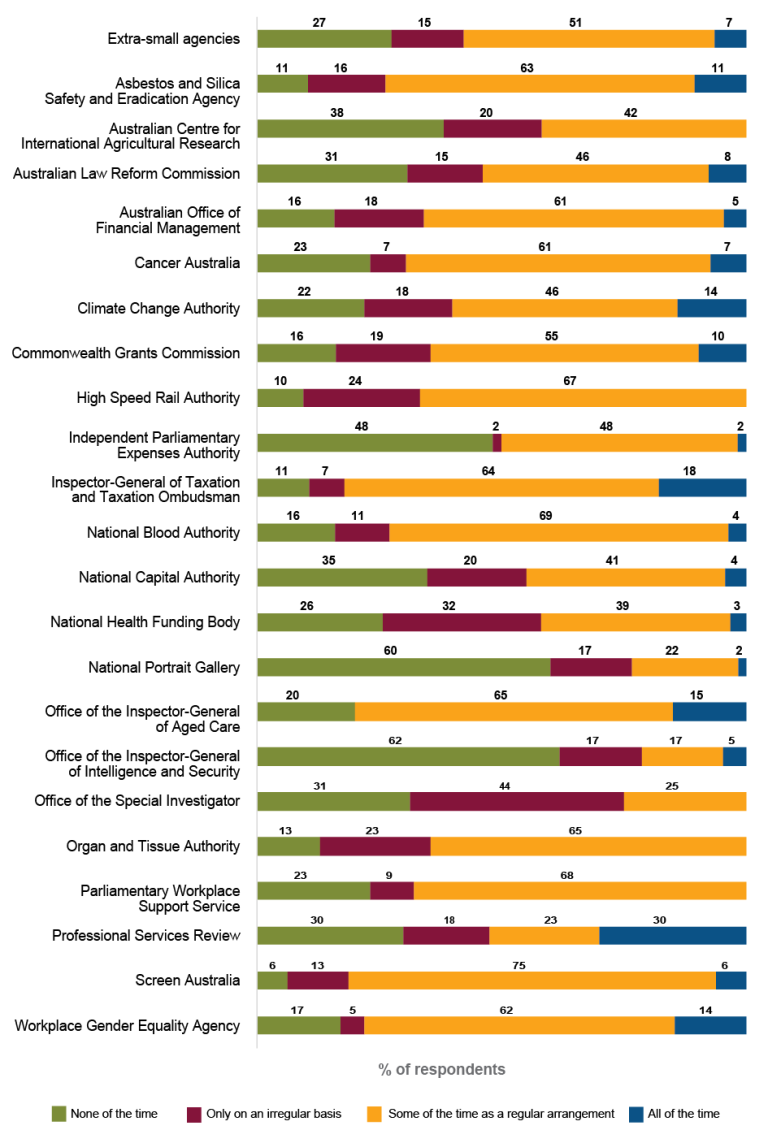 A stacked bar graph showing the percentage of employees working away from the office for extra-small agencies (20 to 100 employees) as recorded in the 2025 APS Employee Census. Data in this figure is also available in Table AB 57. 