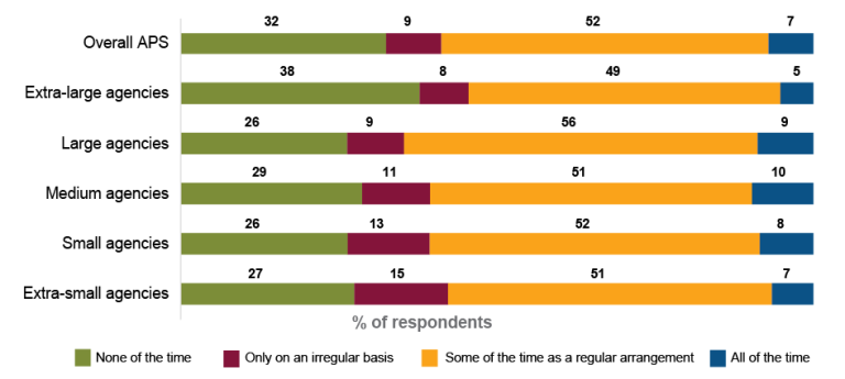 A stacked bar graph showing the percentage of employees working away from the office by agency size as recorded in the 2025 APS Employee Census. Data in this figure is also available in Table AB 52