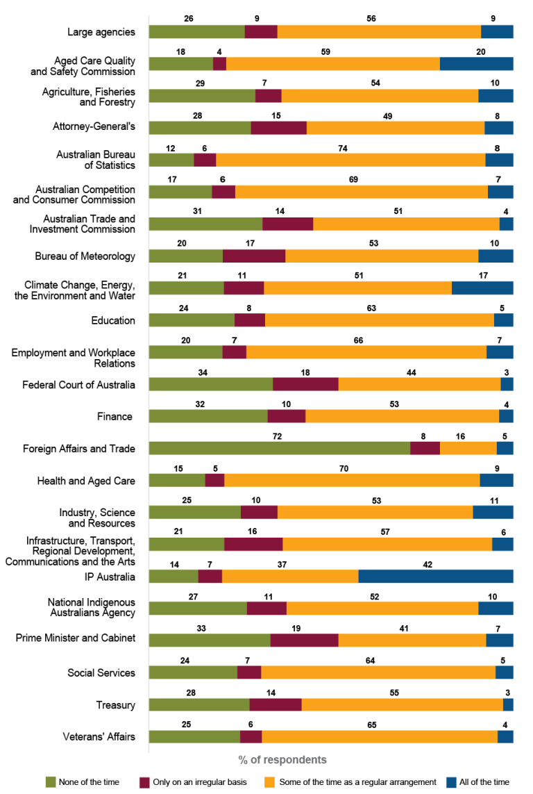 A stacked bar graph showing the percentage of employees working away from the office for large agencies (1,001 to 10,000 employees) as recorded in the 2025 APS Employee Census. Data in this figure is also available in Table AB 54. 