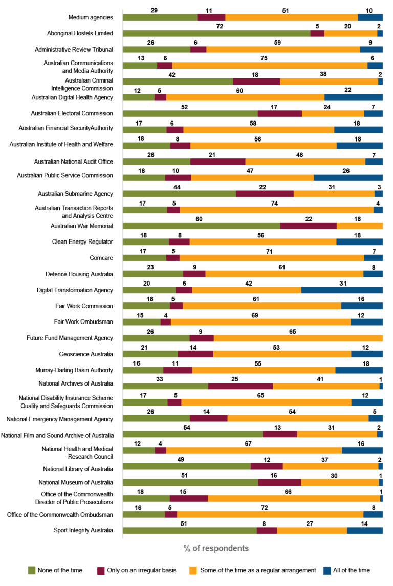 A stacked bar graph showing the percentage of employees working away from the office for medium agencies (251 to 1,000 employees) as recorded in the 2025 APS Employee Census. Data in this figure is also available in Table AB 55. 
