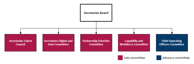 Organizational chart illustrating structure of Secretaries Board with five sub-committees and one advisory committee. Sub-committees are shown in pink boxes, including Secretaries Talent Council, Secretaries Digital and Data Committee, Partnership Priorities Committee, and Capability and Workforce Committee, while Chief Operating Officers Committee is in a blue box as advisory committee.