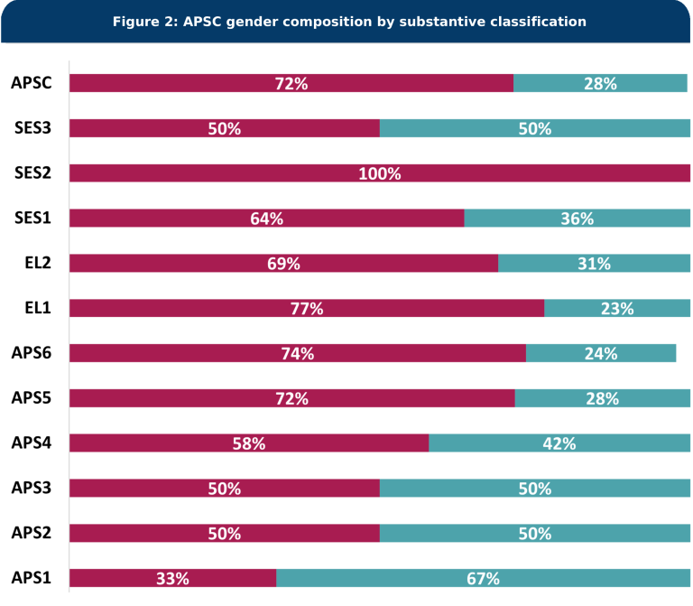 Gender composition by classification, As at 1 February 2026, the Commission has strong representation across our staffing cohorts with 3 cohorts SES 3, APS 3 and APS2 with an equal gender split of 50/50 and APS 1 is our only cohort with a higher percentage of men.