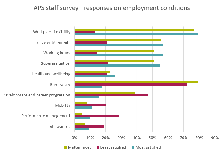Bar chart showing APS staff survey responses on employment conditions, comparing percentages of "Matter most," "Least satisfied," and "Most satisfied" across categories. Workplace flexibility and base salary have highest "Matter most" and "Least satisfied" ratings, while workplace flexibility also leads in "Most satisfied," highlighting key satisfaction and priority areas.