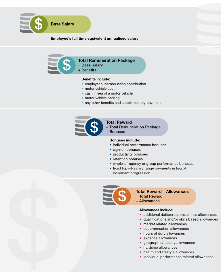 Remuneration components are: Base Salary, which is the employee’s full time annualised salary. Total Remuneration Package, which includes Base Salary plus benefits. Total Reward, which includes Total Remuneration Package plus bonuses and Total Reward plus Allowances. Detailed data can be found in the data tables spreadsheet in the download section of this report.