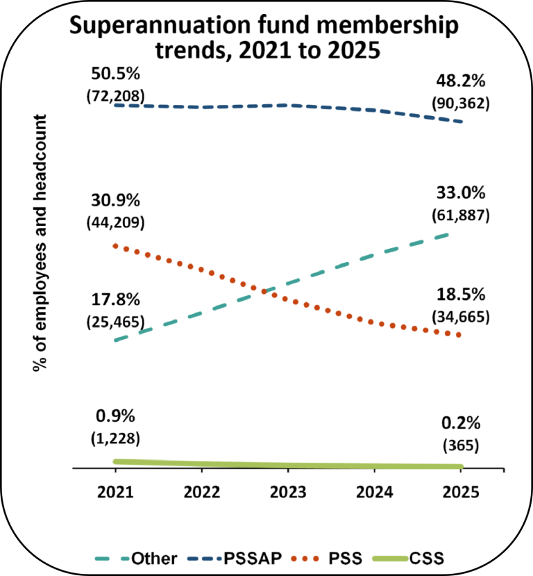 Percentage of employees with membership in each superannuation fund in 2021 and 2025. Other non-Commonwealth funds increased from 17.8% of all employees in 2021 to 33.0% in 2025. Public Sector Superannuation Accumulation Plan decreased from 50.5% of all employees in 2021 to 48.2% in 2025. Public Sector Snd SES. Non-SES increased by 3.0% in 2021, by 1.7% in 2022, by 1.7% in 2023, by 3.8% in 2024 and 4.2% in 2025. SES increased by 4.2% in 2021, by 4% in 2022, by 2.5% in 2023, by 7.4% in 2024 and 4.1% in 2025.