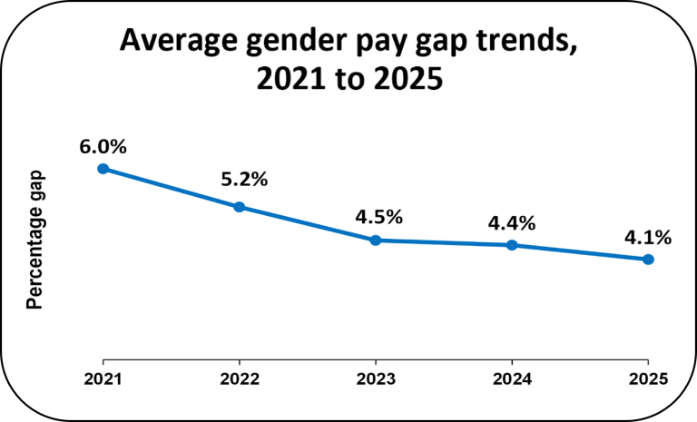Average gender pay gap from 2021 to 2025. A line chart displaying the average gender pay gap from 2021 to 2025. The gender pay gap decreased from 4.4% in 2024 to 4.1% in 2025 and has decreased from 6.0% since 2021.
