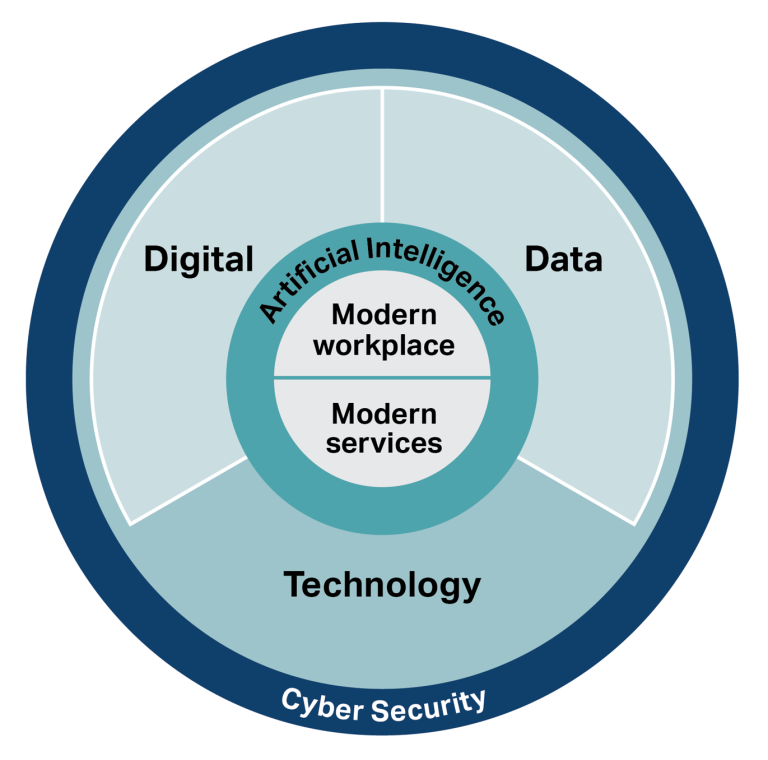 Diagram illustrating a layered circular model of a modern workplace and services driven by artificial intelligence. The innermost circle contains "Modern workplace" and "Modern services," surrounded by "Artificial Intelligence," then divided into three segments labeled "Digital," "Data," and "Technology," all encompassed by an outer ring labelled "Cyber Security."