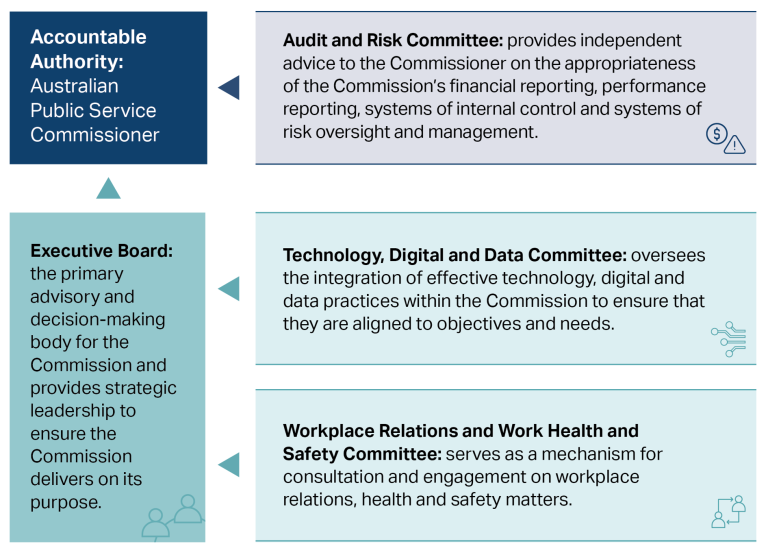 Diagram illustrating organisational structure and committee roles within a commission, highlighting accountability and oversight functions. Key components include Accountable Authority (Australian Public Service Commissioner), Executive Board as advisory body, and three committees focused on audit and risk, technology and data, and workplace relations and safety, each with distinct responsibilities and icons.