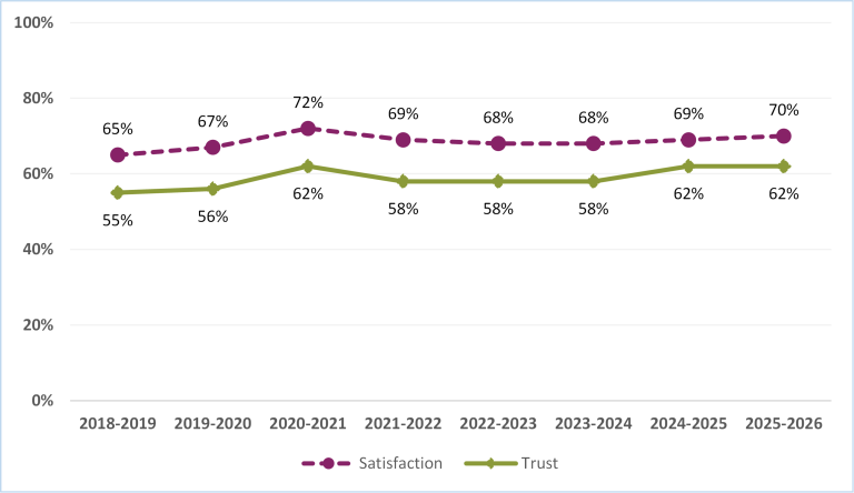 Chart showing trust and satisfaction by financial year from 2018/19 to 2025/26. Satisfaction is consistently higher than trust. Trust peaks at 62% in 2020/21, and again in 2024/25 and 2025/26.