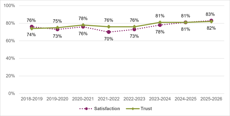 Line chart comparing satisfaction and trust in the Pharmaceutical Benefits Scheme over time. Satisfaction increased from 76% to 82% between 2018-19 and 2025-26 with a decline in satisfaction in 2021-22. Trust increased from 74% to 83%  over the same period. 