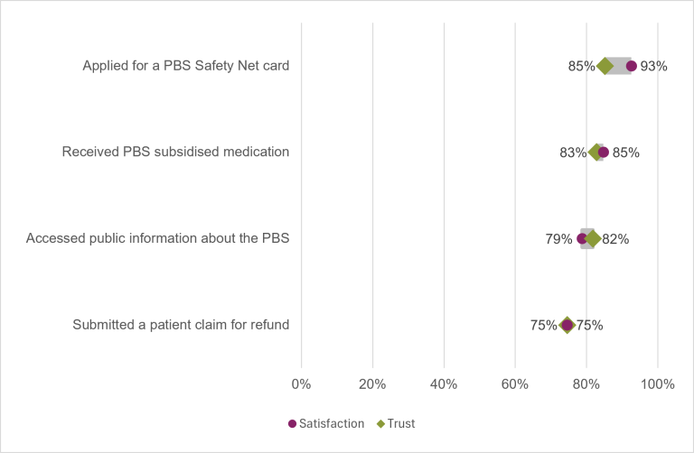Dot plot comparing satisfaction and trust for four PBS service activities. Satisfaction and trust are generally high across all activities, ranging from 75% to 93%. PBS Safety Net card applications had the highest trust (85%) and satisfaction (93%). Submitting a patient claim for refund had the lowest trust and satisfaction, both at 75%.