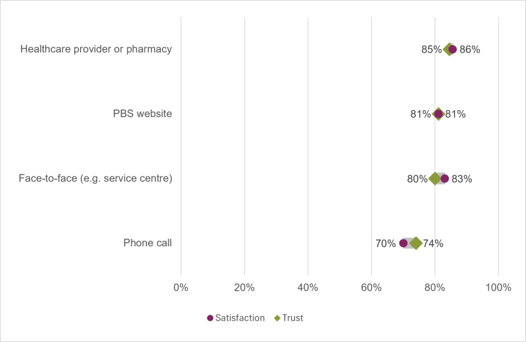 Dot plot comparing satisfaction and trust for four PBS access channels. Satisfaction and trust are generally high across all channels, ranging from 70% to 86%. Healthcare providers or pharmacies  had the highest trust (85%) and satisfaction (86%). Phone calls had the lowest trust (74%) and satisfaction (70%).