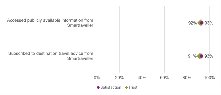 Dot plot comparing satisfaction and trust in Smartraveller's service activities. Both activities receive very high ratings. "Accessed publicly available information from Smartraveller" had the highest trust, at 92%. "Subscribed to destination travel advice from Smartraveller" had slightly lower trust, at 91%. Both activities had 93% satisfaction.