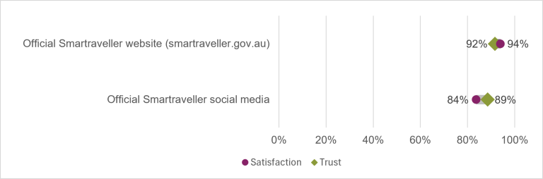 Dot plot comparing satisfaction and trust across two Smartraveller access channels. The official Smartraveller website had the highest trust (92%) and satisfaction (94%). The official social media had lower trust (89%) and satisfaction (84%).