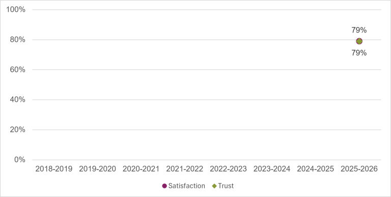 Chart showing satisfaction and trust in the Unique Student Identifier service. In 2025–26, both measures are equal at 79%.