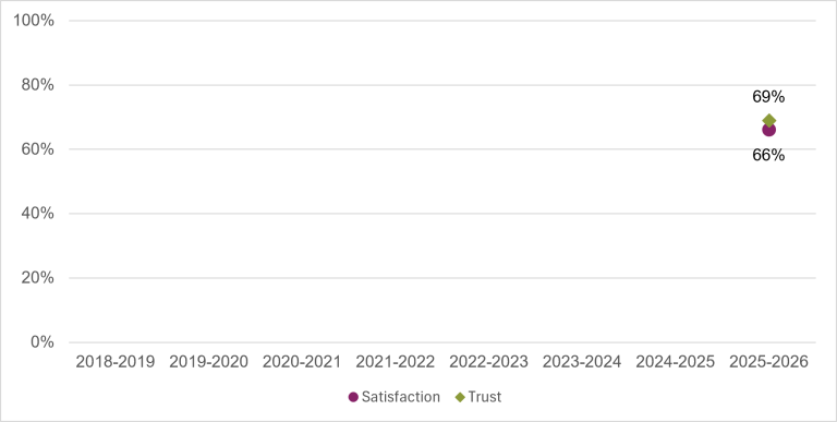 Chart showing satisfaction and trust in Workforce Australia services in 2025–26. Trust was 69% and satisfaction was 66%.