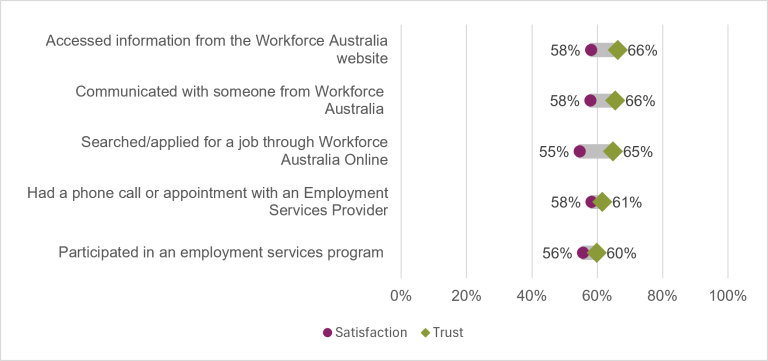 Graph compares satisfaction & trust across 5 Workforce Australia service activities. Trust ratings range from 60% - 66% & are higher than satisfaction ratings, which range from 55% - 58%. Accessed info from Workforce Australia website & communicated with someone from Workforce Australia had equal trust 66% & satisfaction 58%. Participated in an employment services program had trust at 56%. Searched/applied for a job through Workforce Australia Online had the lowest satisfaction at 55%.