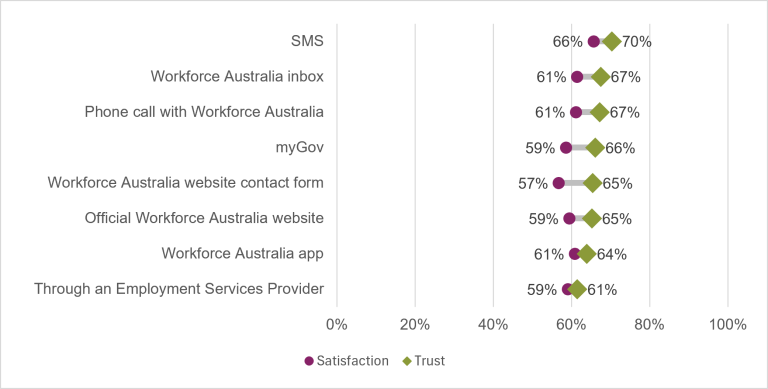 Dot plot comparing satisfaction and trust across eight Workforce Australia access channels. Trust ratings ranged from 61% to 70% and were consistently higher than satisfaction ratings, which ranged from 57% to 66%. SMS had the highest trust (70%) and satisfaction (66%). The Workforce Australia website contact form had the lowest satisfaction, at 57%. Access through an Employment Services Provider had the lowest trust, at 61%.