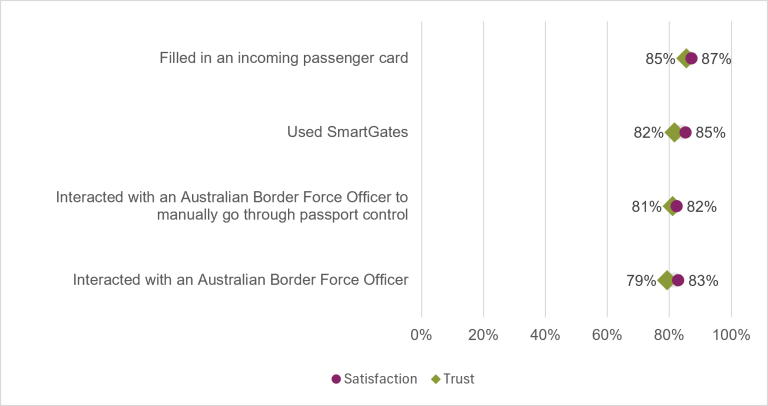 Chart showing the public's trust and satisfaction in 2025-26 with specific service activities undertaken with Australian Border Force. "Filled in an incoming passenger card" had the highest satisfaction (87%) and trust (85%). "Interacted with an Australian Border Force Officer to manually go through passport control" had the lowest satisfaction (82%). "Interacted with an Australian Border Force Officer" had the lowest trust (79%).
