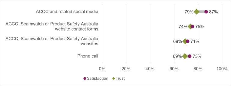 Chart showing the public's trust and satisfaction in 2025-26 with channels for accessing Australian Competition and Consumer Commission services. "ACCC and related social media" had the highest trust (79%) and satisfaction (87%). "ACCC, Scamwatch or Product Safety Australia websites" had the lowest satisfaction (71%). "ACCC, Scamwatch or Product Safety Australia websites" along with ""ACCC, Scamwatch or Product Safety Australia website contact forms" had equal lowest trust (69%).