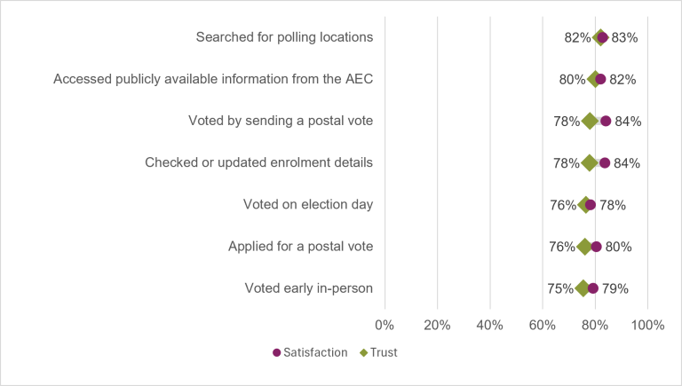 Chart showing the public's trust and satisfaction in 2025-26 with specific service activities undertaken with the Australian Electoral Commission. "Voted by sending a postal vote" along with "Checked or update enrolment details" had equal highest satisfaction (84%). "Search for polling locations" had highest trust (82%). "Voted on election day" had the lowest satisfaction (78%). "Vote early in-person" had the lowest trust (75%).