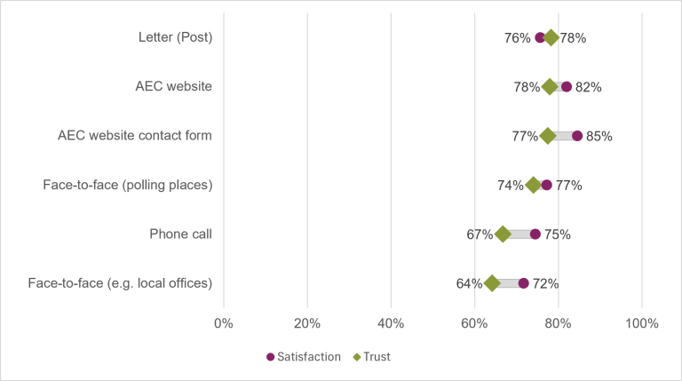 Commission services. "Letter (post)" and "AEC website" had equal highest trust (78%). "AEC website contact form" had the highest satisfaction (85%). "Face-to-face (e.g. local offices)" had the lowest trust (64%) and satisfaction (72%).