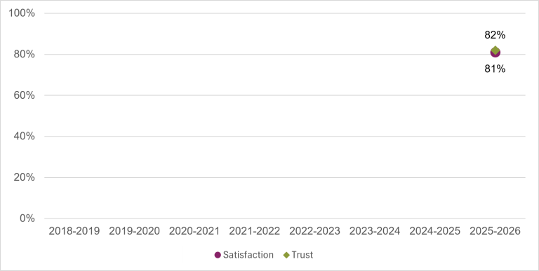 Charts showing the public's satisfaction and trust in the Australian Passport Office - Department of Foreign Affairs and Trade in 2025-26. Satisfaction was 81%, and trust was at 82%. 