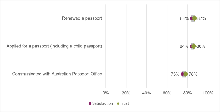 Chart showing the public's trust and satisfaction in 2025-26 with specific service activities undertaken with the Australian Passport Office. "Renewed a passport" had the highest trust (87%). "Renewed a passport" along with "Applied for a passport (including a child passport)" had equal highest satisfaction (84%). "Communicated with Australian Passport Office" had the lowest trust (78%) and satisfaction (75%).