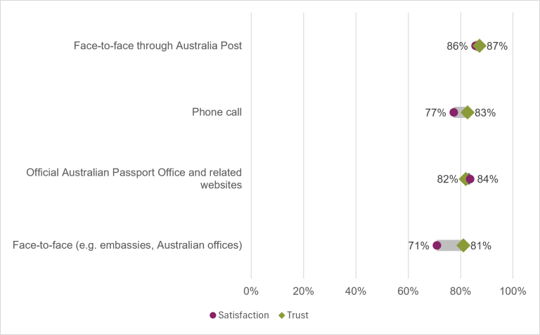 Chart showing the public's trust and satisfaction in 2025-26 with channels for accessing Australian Passport Office services. "Face-to-face through Australia Post" had the highest trust (87%) and satisfaction (86%). "Face-to-face (e.g. embassies, Australian offices)" had the lowest trust (81%) and satisfaction (71%).