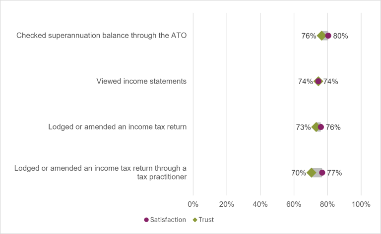 Chart showing the public's trust and satisfaction in 2025-26 with specific service activities undertaken with the Australian Taxation Office. "Checked superannuation balance through the ATO" had the highest trust (76%) and satisfaction (80%). "Lodged or amended an income tax return through a tax practitioner" had the lowest trust (70%). "Viewed income statements" had the lowest satisfaction (74%).