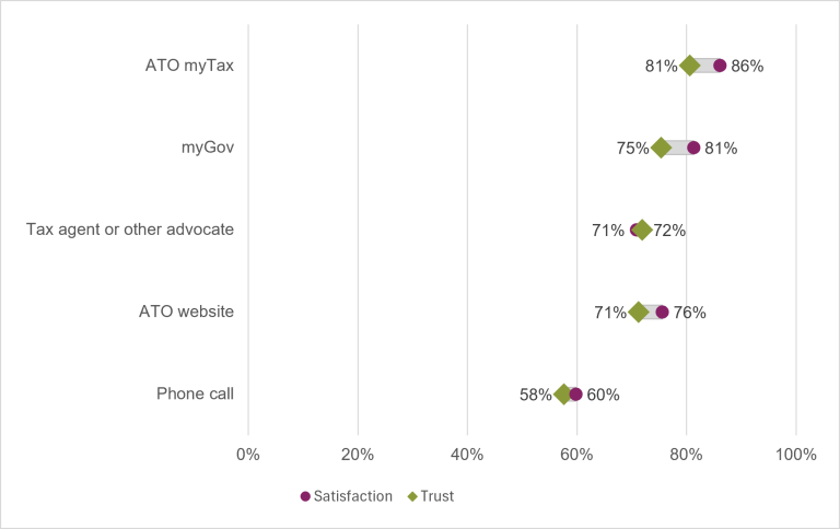 Chart showing the public's trust and satisfaction in 2025-26 with channels for accessing Australian Taxation Office services. "ATO myTax" had the highest trust (81%) and satisfaction (86%). "Phone call" had the lowest trust (58%) and satisfaction (60%).