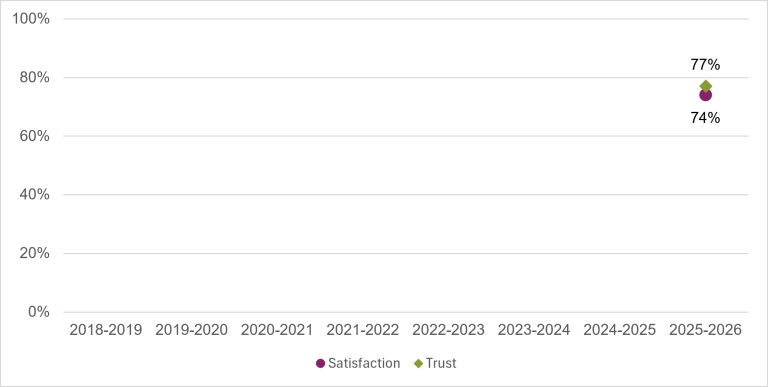 Chart showing the public's satisfaction and trust in Australian Visas and Citizenship - Department of Home Affairs in 2025-26. Satisfaction was 74%, and trust was 77%. 