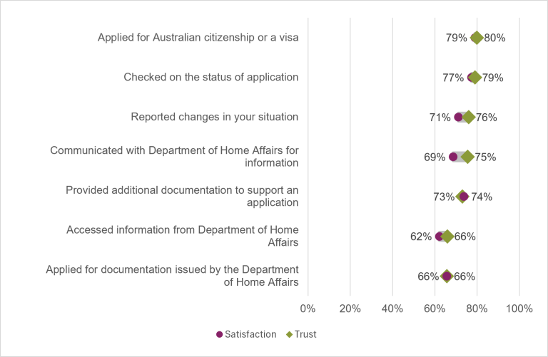 Chart showing the public's trust and satisfaction in 2025-26 with specific service activities undertaken with Australian Visas and Citizenship. "Applied for Australian citizenship or a visa" had the highest trust (80%) and satisfaction (79%). "Applied for documentation issued by the Department of Home Affairs" along with "Accessed information from the Department of Home Affairs" had the equal lowest trust (66%). "Accessed information from the Department of Home Affairs" had the lowest satisfaction (62%).