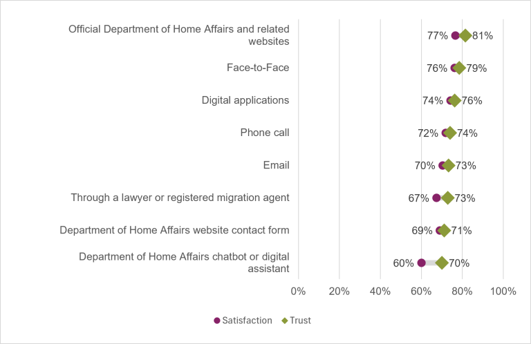 Chart showing the public's trust and satisfaction in 2025-26 with channels for accessing Australian Visas and Citizenship services. "Official Department of Home Affairs and related websites" had the highest trust (81%) and satisfaction (77%). "Department of Home Affairs chatbot or digital assistant" had the lowest trust (70%) and satisfaction (60%).