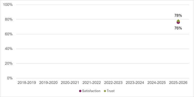 Chart showing the public's satisfaction and trust in Biosecurity - Department of Agriculture, Fisheries and Forestry in 2025-2026. Satisfaction was 76%, and trust was 78%. 
