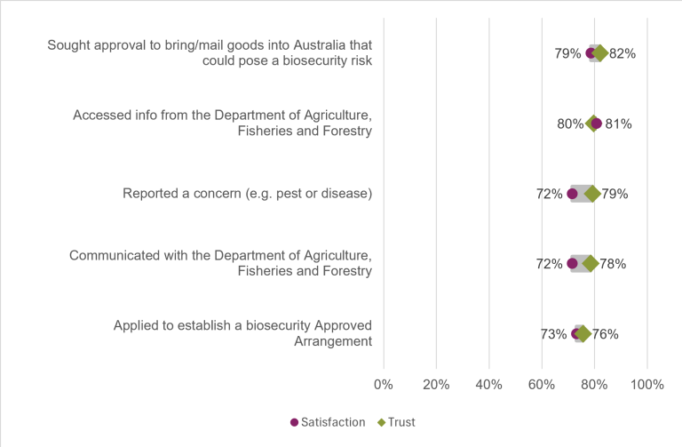 Chart showing the public's trust and satisfaction in 25-26 with specific service activities undertaken with Biosecurity. "Sought approval to bring/mail goods into Aus that could pose a biosecurity risk" had the highest trust (82%). "Accessed info from the D-A-F-F" had the highest satisfaction (81%). "Applied to establish a biosecurity Approved Arrangement" had the lowest trust (76%). "Reported a concern (e.g. pest or disease)" along with "Communicated with the D-A-F-F" had equal lowest satisfaction (72%).