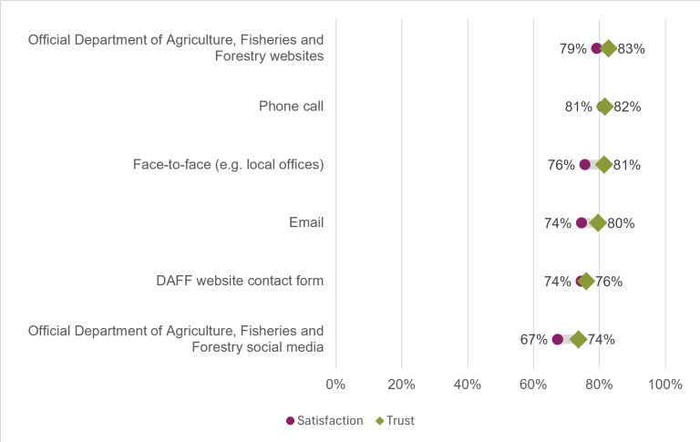 Chart showing the public's trust and satisfaction in 2025-26 with channels for accessing Biosecurity services. "Official Department of Agriculture, Fisheries and Forestry websites" had the highest trust (83%). "Phone call" had the highest satisfaction (81%). "Official Department of Agriculture, Fisheries and Forestry social media" had the lowest trust (74%) and satisfaction (67%).