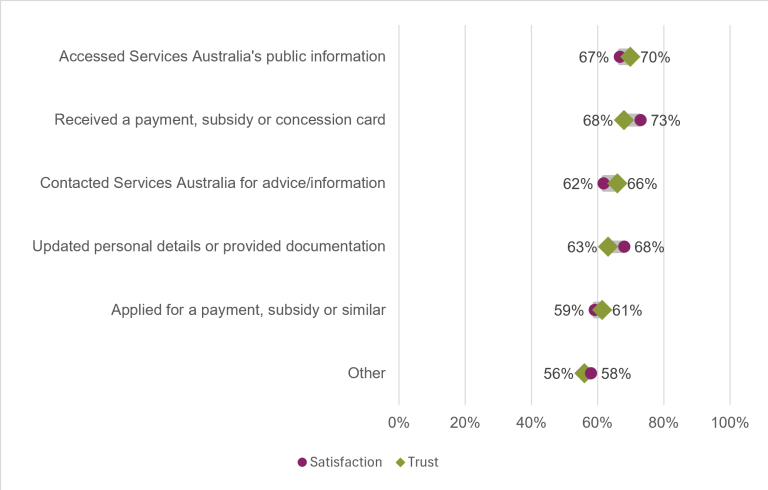 Chart showing the public’s trust and satisfaction in the Centrelink communications channels under Services Australia in 2025-26. The highest level of trust is in Service’s Australia’s public information at 70%.  The highest satisfaction is with received a payment, subsidy, or concession card at 73%. Lowest trust (56%) and satisfaction (58%) are in the "other" category.