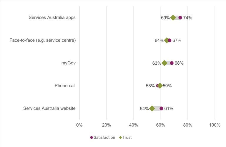 Chart showing the public’s trust and satisfaction in the Centrelink access channels under Services Australia in 2025-26. The highest level of trust and satisfaction is in Services Australia’s apps, at 69% and 74% respectively. Lowest trust is in the Services Australia website, at 54%, and lowest satisfaction is with a phone call at 58%.