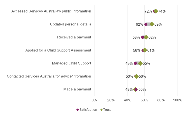 Chart showing the public’s trust and satisfaction in the Child Support activities under Services Australia in 2025-26. The highest level of trust and satisfaction were in accessing Services Australia’s public information, at 74% and 72% respectively. The lowest level of trust was in Made a Payment (at 49%). The lowest levels of satisfaction was 49% in the "Managed Child Support".