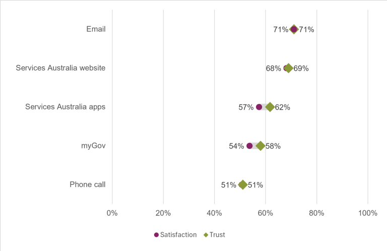 Chart showing the public’s overall satisfaction and trust in Child Support access channels under Services Australia in 2025-26. Email had the highest levels of trust and satisfaction, both at 71%. The lowest levels of trust and satisfaction were with a phone call, both at 51%.