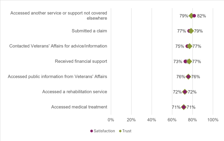 Chart showing the public’s trust and satisfaction in the Department of Veterans’ Affairs service activities in 2025-26. The highest level of trust was in "submitted claims" along with "accessed another service or support not covered elsewhere" at 79%. The highest level of satisfaction was in "accessed another service or support not covered elsewhere", at 82%. The lowest levels of trust and satisfaction were in "Accessed Medical Treatment" both at 71%.