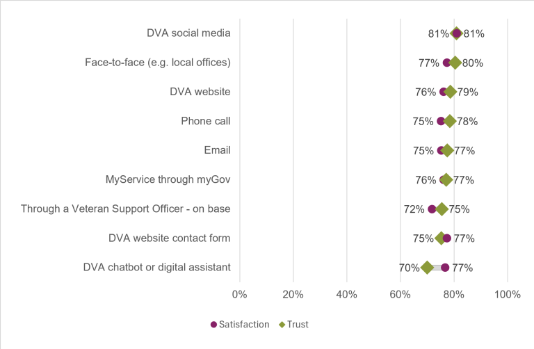 Chart showing the public’s overall satisfaction and trust in the Department of Veterans’ Affairs access channels in 2025-26. The Department’s social media channels had the highest levels of trust and satisfaction, both at 81%. The lowest level of trust was in the Department's chatbot, at 70%. The lowest level of satisfaction was with services accessed through a veteran support officer on base which at 72%.