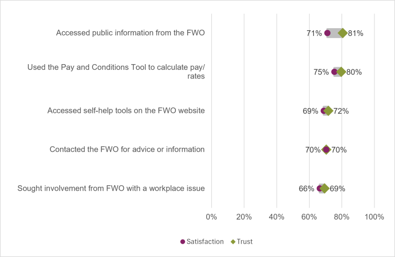Chart showing the public’s trust and satisfaction in the Fair Work Ombudsman’s service activities in 2025-26. The highest level of trust was found in the public information available from the Fair Work Ombudsman at 81%. The highest level of satisfaction was found in the Pay and Conditions Tool, at 75%. The lowest level of trust (at 69%) was in seeking involvement from the Ombudsman in a workplace issue, which also had the lowest level of satisfaction at 66%.