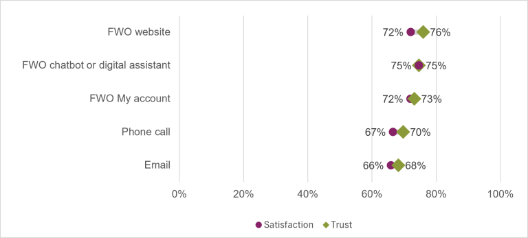 Chart showing the public’s overall satisfaction and trust in the Fair Work Ombudsman’s access channels in 2025-26. The Ombudsman’s website had the highest level of trust at 76%. The highest level of satisfaction was with the Ombudsman’s chatbot or digital assistant at 75%. Email had the lowest level of trust at 68% and satisfaction at 66%.