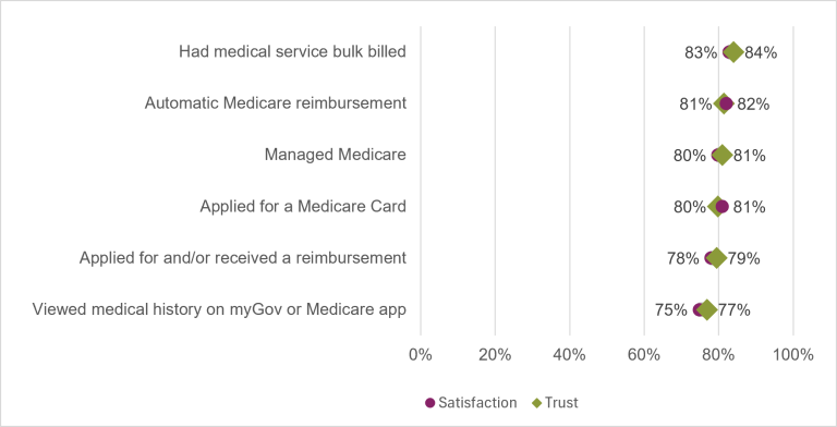 Chart showing the public’s trust and satisfaction in the service activities of Medicare, Services Australia, in 2025-26. The highest level of trust and satisfaction was in the bulkbilling of medical services, with trust being at 84% and satisfaction at 83%. Viewing medical history on myGov or the Medicare app had the lowest level of trust (77%) and satisfaction (75%).