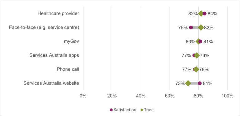 Chart shows the public’s overall satisfaction & trust in the access channels used by Medicare, Services Australia, in 2025-26. Communication via healthcare providers & face-to-face communications via a service centre both had the highest level of trust at 82%. Communications via a healthcare provider had the highest satisfaction at 84%. Services Australia website had the lowest level of trust with regards to Medicare (73%) & the Services Australia apps & phone had the lowest level of satisfaction at 77%