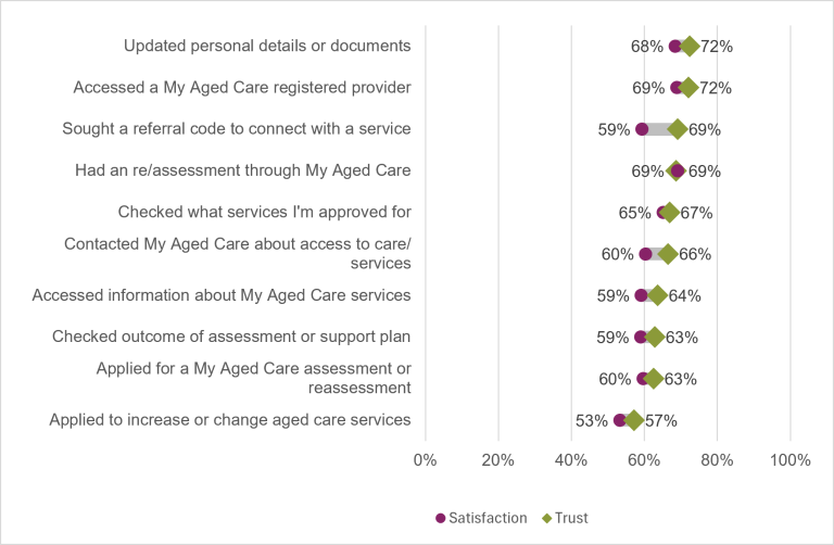 Chart shows the public trust & satisfaction in My Aged Cared service activities in 25-26. The highest level of trust was shared between updating personal details or documents along with accessing a registered provider, at 72%. The highest level of satisfaction was shared between accessing a registered provider along with having assessment or reassessment, both at 69%. The lowest level of trust was in to increase or change aged care services 57% which also had the lowest level of satisfaction 53%.