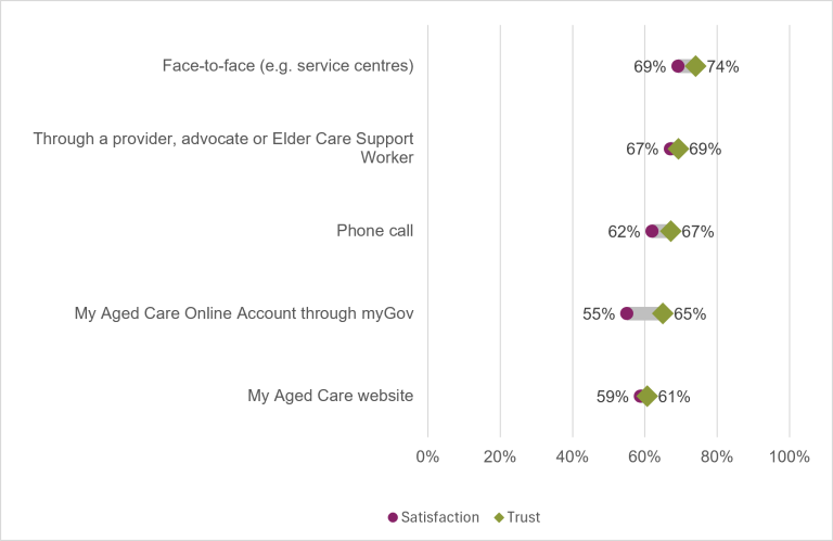 This graph shows the public’s overall satisfaction and trust in the access channels used by My Aged Care through the Department of Health, Disability and Ageing in 2025-26. Trust was highest in face-to-face, in-person, communication channels at 74%, which also had the highest satisfaction level at 69%. The My Aged Care website had the lowest level of trust at 61%, while accessing the My Aged Care Online Account through myGov had the lowest level of satisfaction at 55%.
