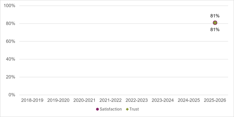 Chart showing the public’s overall satisfaction and trust in My Health Record, provided by the Australian Digital Health Agency, in 2025-26. Trust and satisfaction are both at 81%. 